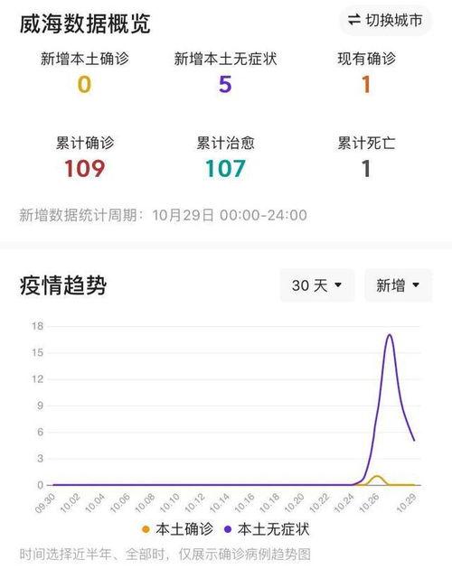 威海最新爆料消息今天疫情,多区域调整防控措施,防控形势持续优化 第3张 威海最新爆料消息今天疫情,多区域调整防控措施,防控形势持续优化 第3张
